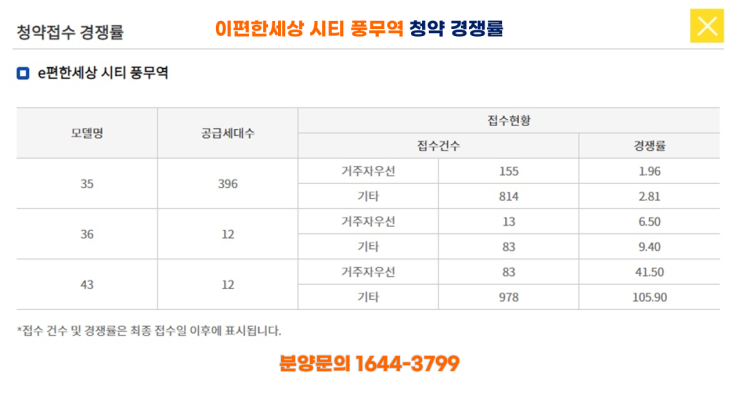  김포시 풍무동 이편한세상시티 풍무역 오피스텔 청약105.9대 1의 최고 경쟁률 기록... 13일 당첨자 발표