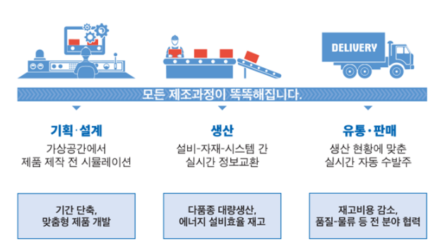 스마트공장이란? 스마트공장이란?