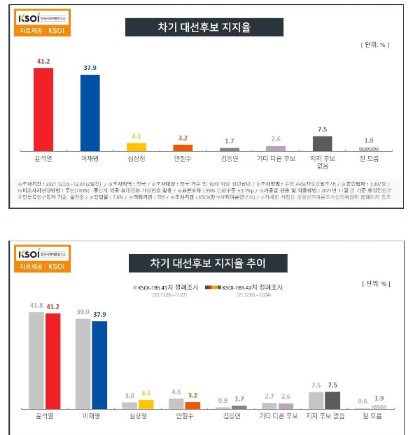 옥탑문제아들에 나온 대선후보들 이재명 후보 와 윤석열 후보 지지도 (배우자 김혜경,김건희 씨의 호감도)