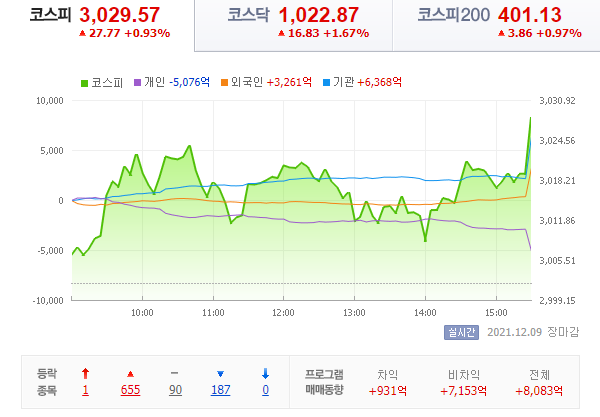  21.12.09 국내 증시 - 누구나 그럴듯한 계획을...