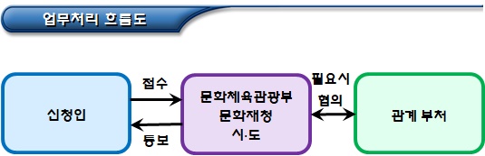 문화체육관광부 소관 공익법인 허가 기준