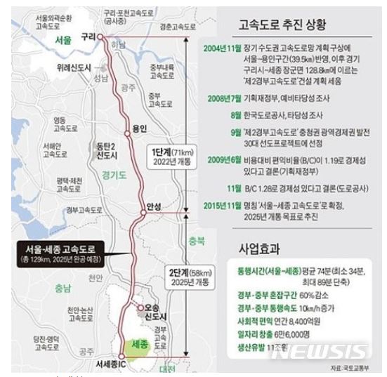  서울 세종 고속도로, 북위례방향(힐스테이트센트럴위례 기준)과 안성 접근성 향상. 이동시간 감소