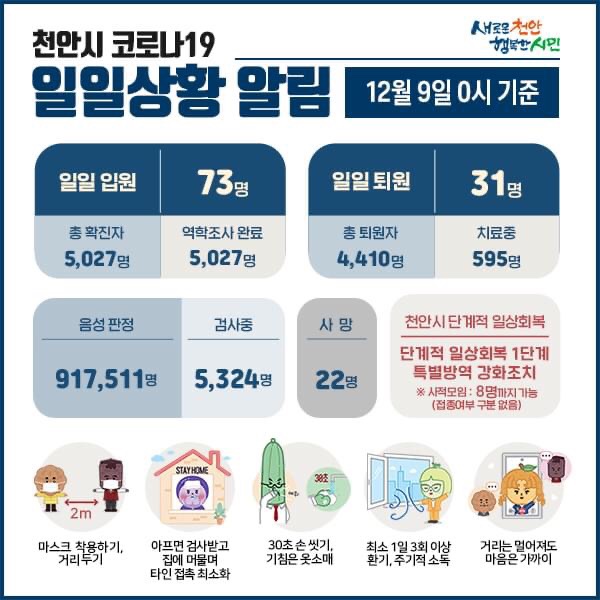 천안시 코로나19 확진자 73명 발생