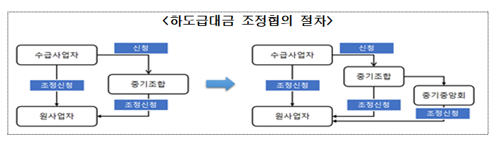 하도급법 개정안 국회 본회의 통과_공정거래위원회 하도급법 개정안 국회 본회의 통과_공정거래위원회