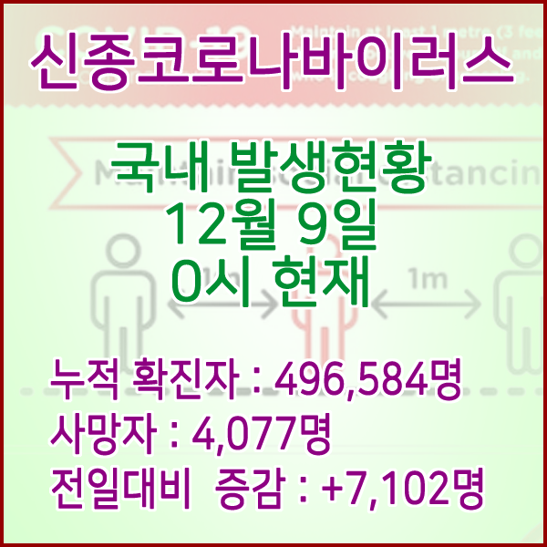  코로나19(코로나바이러스) 12월 9일 0시 신규확진자 7,102명 / 사망자 4,077명