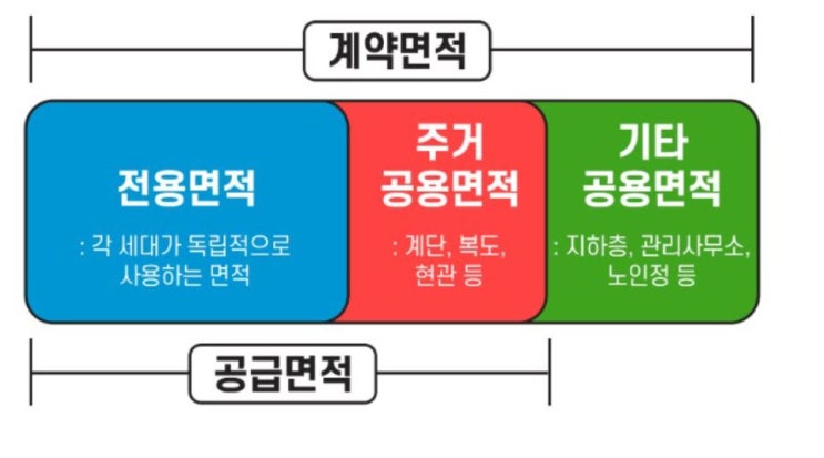  [부린이 탈출] 전용면적? 공급면적? 몇평? 아파트 면적[뱅크마켓]