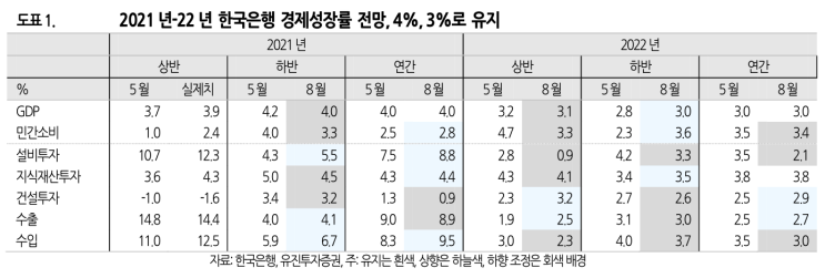  2022년 경제전망 - 한국경제, 괜찮다