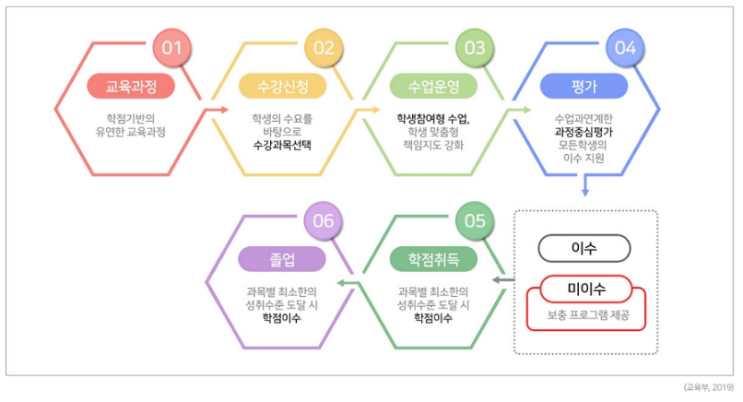 고교학점제란, 고교학점제의 운영 체계 고교학점제란, 고교학점제의 운영 체계