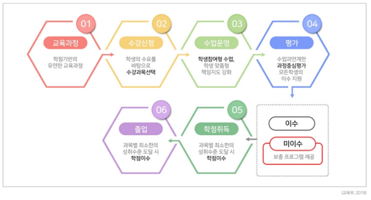 고교학점제란, 고교학점제의 운영 체계