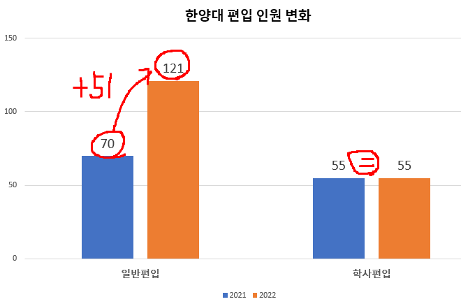  한양대 편입 모집요강 2022 대박![2022 한양대 편입 모집요강/한양대학교 편입 모집요강]