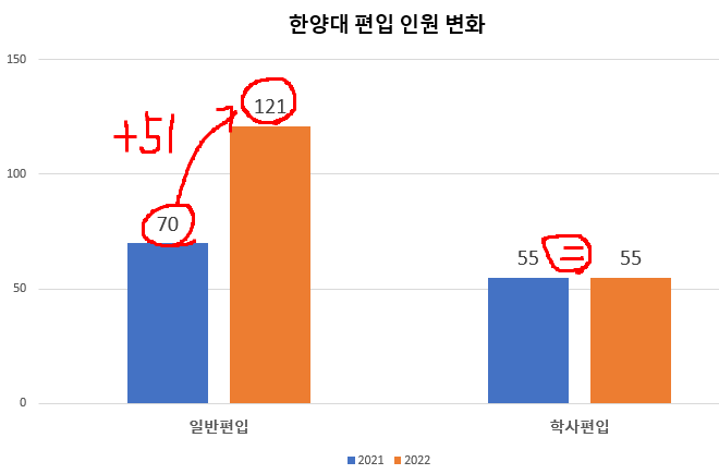 한양대 편입 모집요강 2022 대박![2022 한양대 편입 모집요강/한양대학교 편입 모집요강]