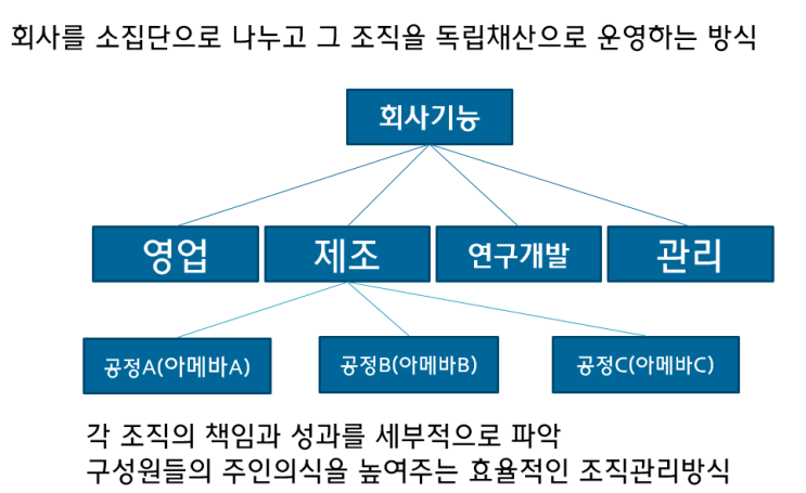 교세라(KYOCERA)의 아메바(AMEBA) 경영에 대해서 교세라(KYOCERA)의 아메바(AMEBA) 경영에 대해서