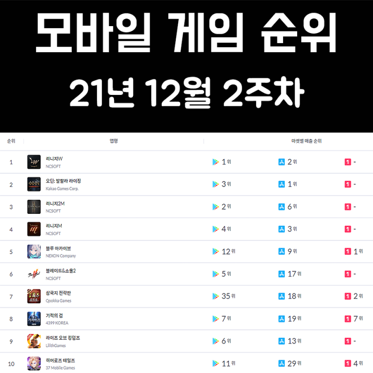 모바일 게임 순위 21년 12월 2주차 모바일 게임 순위 21년 12월 2주차