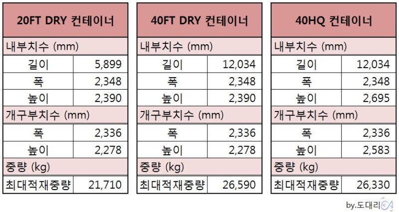 [포워딩 실무 / 컨테이너 적재 사이즈] 컨테이너 별 적재 사이즈, 적재 수량 계산하기, 계산 사이트 : 네이버 블로그