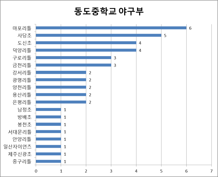 서울 초등학교, 리틀, 유소년 야구부에서 중학교 어디로 가요? (2부) -동도중, 배명중, 배재중, 상명중, 선린중