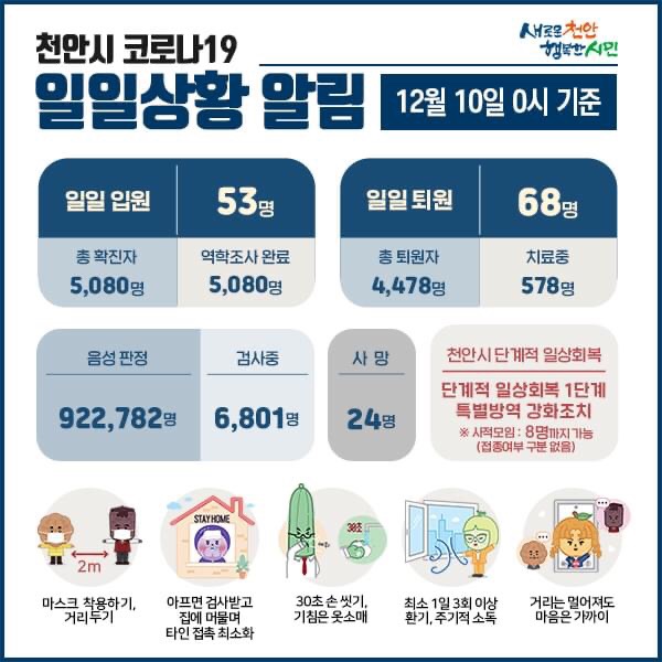 천안시 코로나19 확진자 68명 발생