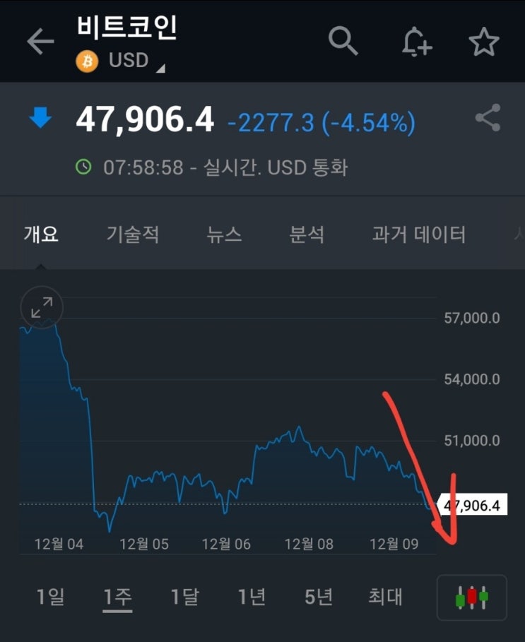  코인은 반드시 무너져야 한다