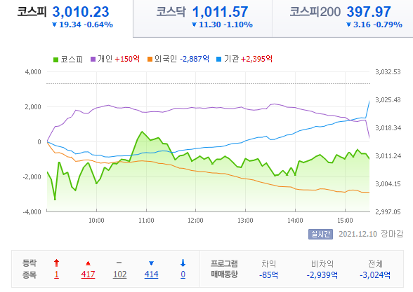  21.12.10 국내 증시 - 조정일까, 시작일까