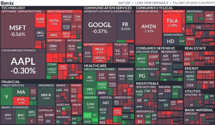  12월 10일 미국 주식 마감 시황(Feat.S&P500, 나스닥, 다우, 달러, 환율, 국채수익률, 금, 구리, 국제유가, 암호화폐, S&P500맵, 공포지수)