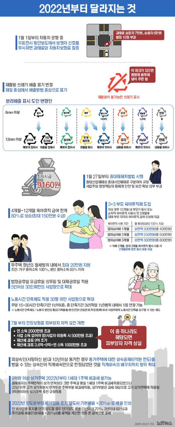 2022년부터 달라지는 것들