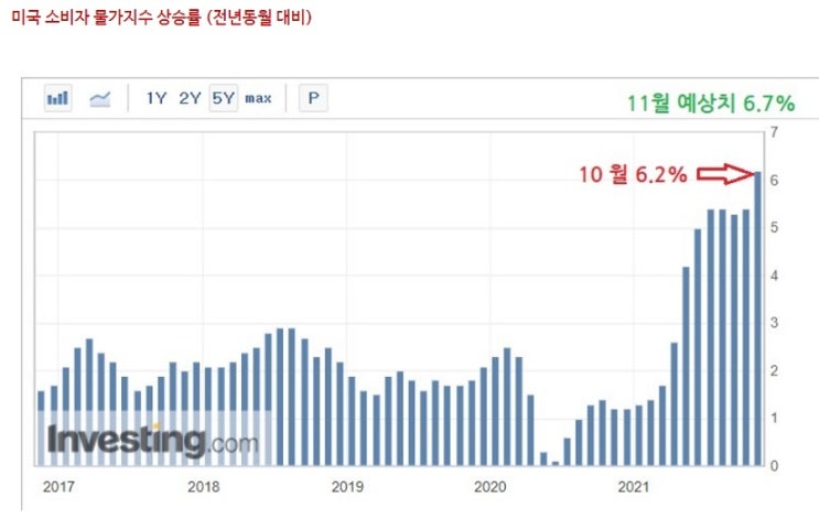 <주간 시장> 미국 11월 소비자 물가지수 급등 우려 <주간 시장> 미국 11월 소비자 물가지수 급등 우려
