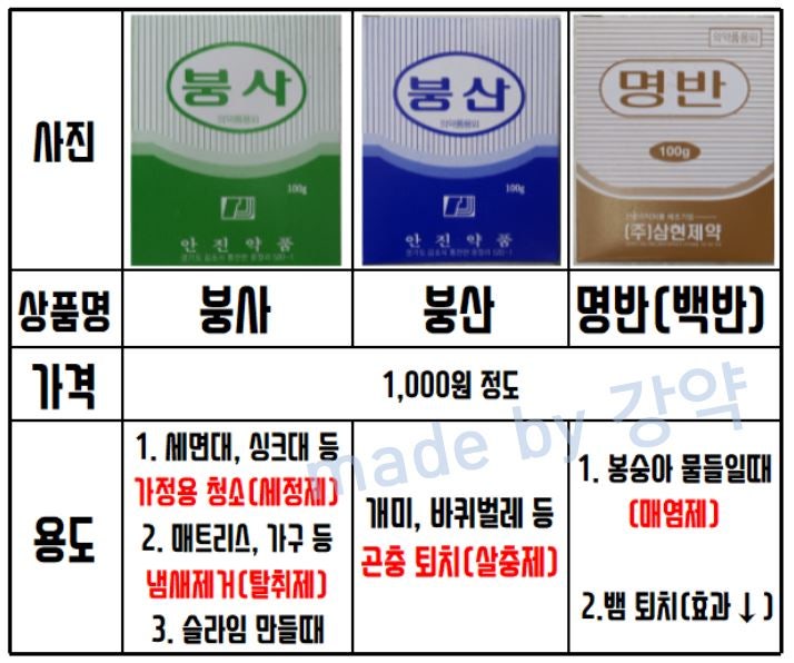 붕산, 붕사, 명반 총정리! 바퀴벌레, 해충, 슬라임, 청소, 소독