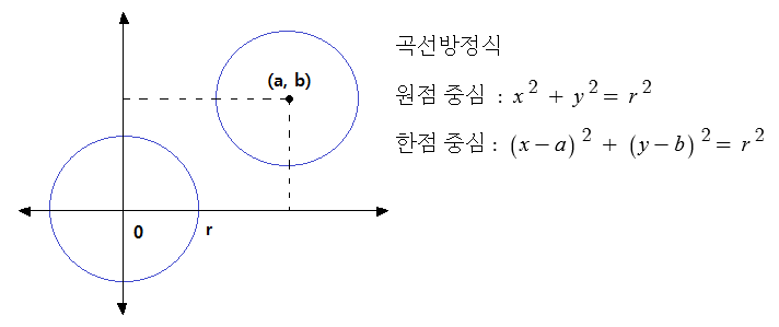 기초에서 벡터까지.. 벡터성분 - 전기수학