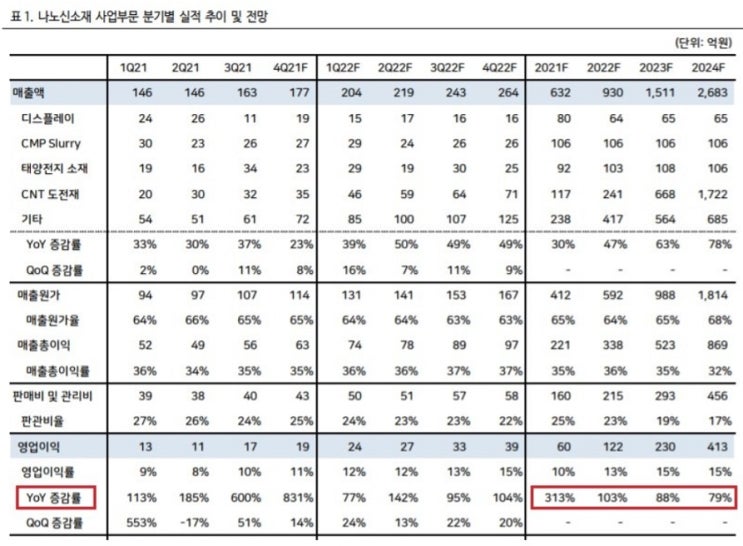 2차전지 소재 CNT 도전체 -- 나노신소재, LG화학, 금호석유화학 2차전지 소재 CNT 도전체 -- 나노신소재, LG화학, 금호석유화학