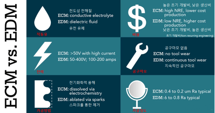 EDM과 ECM의 비교