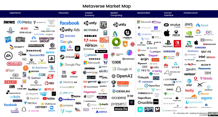 메타버스 시장 지도(feat. 유니티/에픽게임즈/로블록스 + 빅테크 5)