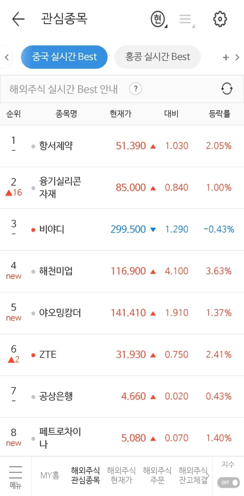 중국 주식트레이더 16회] 미래에셋증권 MTS m.Global 관심종목 중국 실시간 Best, 해외주식 시세순위 심천A 회전률 상위  상승패턴 추종매매 : 네이버 블로그