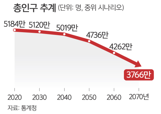 [29] 한국 총인구 2021년 첫 감소...통계청 "10년간 매년 6만명씩 줄어들 것