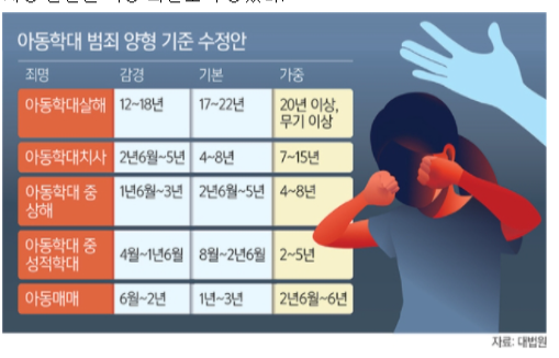 아동학대 살해 최대 무기징역 대법, 양형기준 대폭 강화