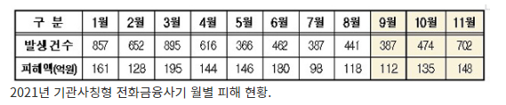 기관사칭형 전화금융사기 급증…원격제어 앱 설치 신종 수법도_경찰청 기관사칭형 전화금융사기 급증…원격제어 앱 설치 신종 수법도_경찰청