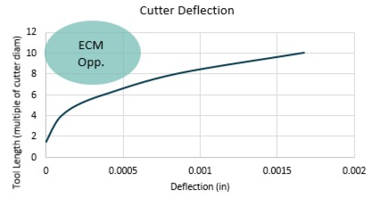 CNC Milling vs. ECM