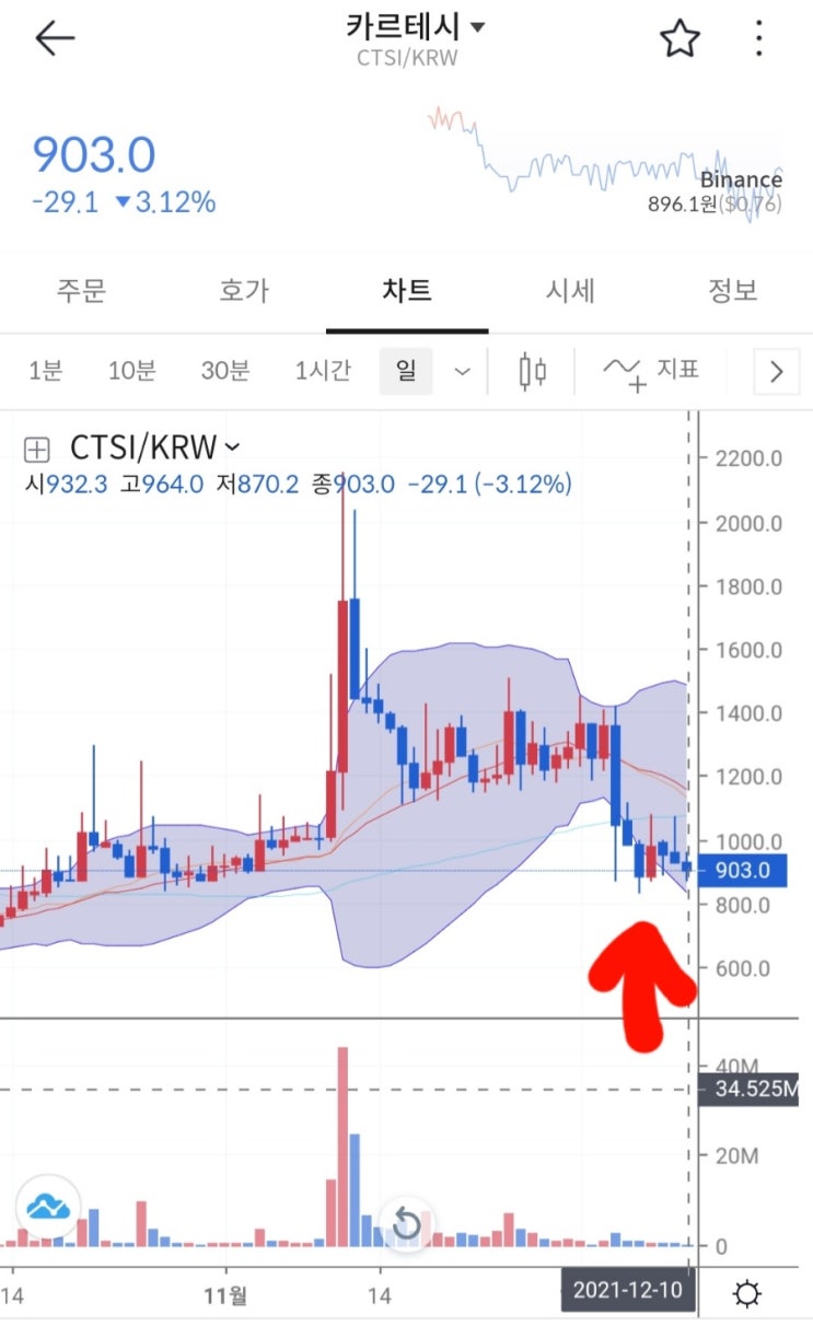  카르테시 (CTSI) 코인 알아보기 & 볼린저밴드 활용하여 매수포지션 선택 해보기.