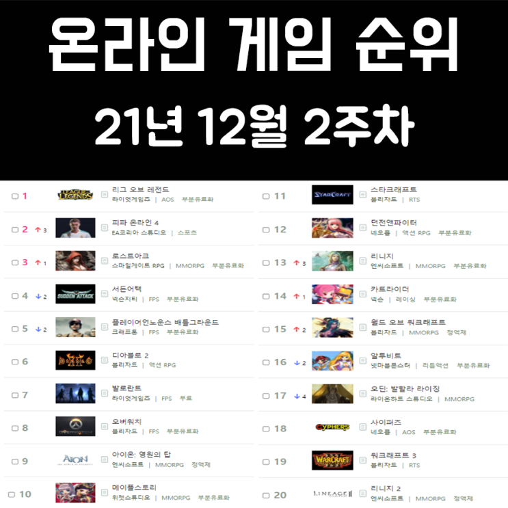 온라인 게임 순위 21년 12월 2주차