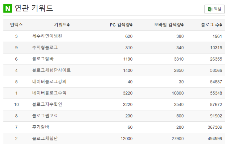  (기획) 인기 있는 포스팅을 위한 기획 및 조사 - 블로그 부업 편