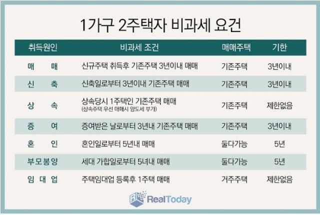  1가구2주택 국민청원 동의 부탁드립니다.
