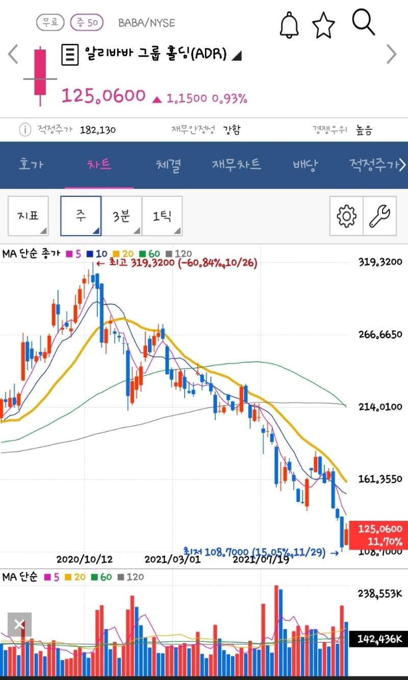 알리바바 주가 - 저가 매수의 기회일까? : 네이버 블로그