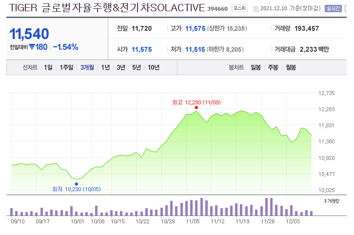  [ETF] TIGER 글로벌자율주행&전기차SOLACTIVE