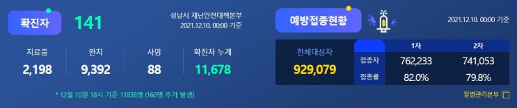  성남 분당구보건소 직원 13명 코로나 확진 선별진료소 임시선별검사소 임시 중단, 공무원 확진