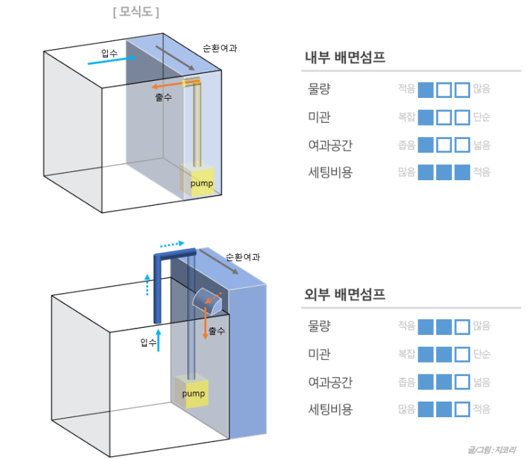  해수어사육#02 : 무엇이 필요한가?