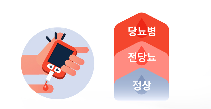  전당뇨병, 당뇨병 발생을 경고하는 신호