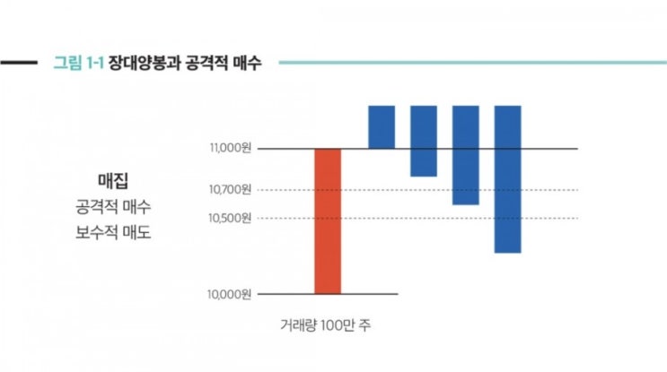  조정과 하락의 차이