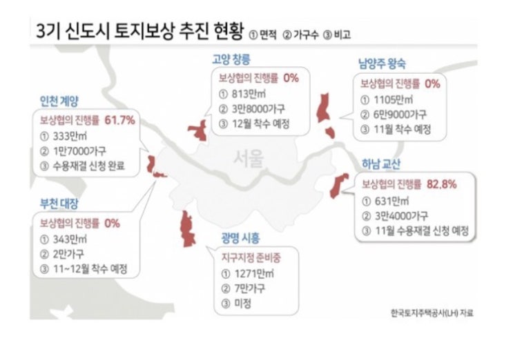  3기 신도시 토지보상추진 현황