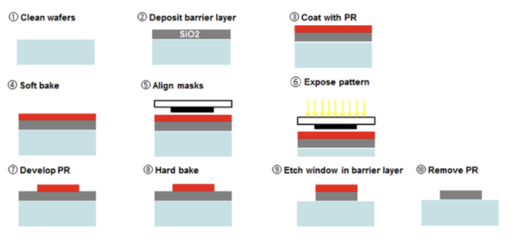 반도체 전공정 ③ - 2. Photolithography 공정 - 공정 Process(1) (RCA Clean, HMDS Primer,PR Spin Coating (변수, 단점))