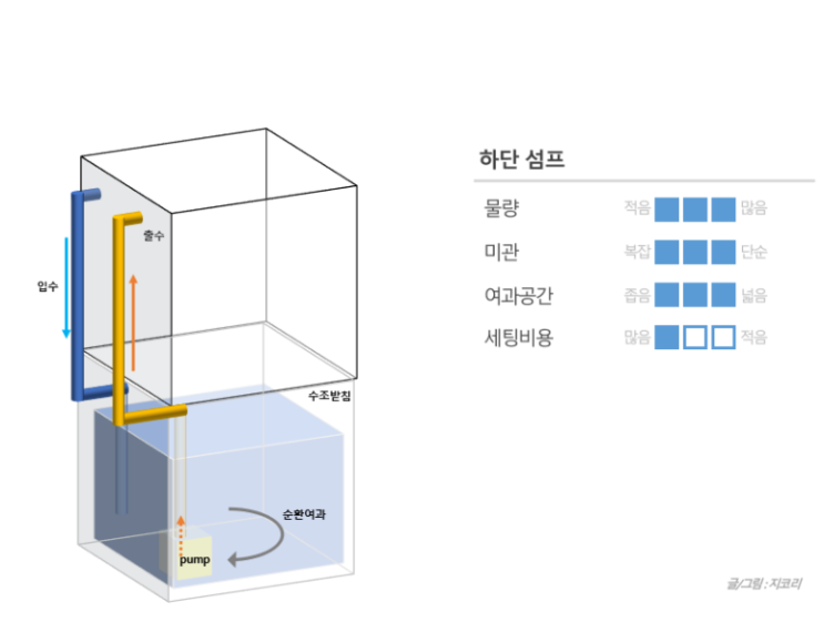  해수어사육#03 : 수조는 어디서 살까?