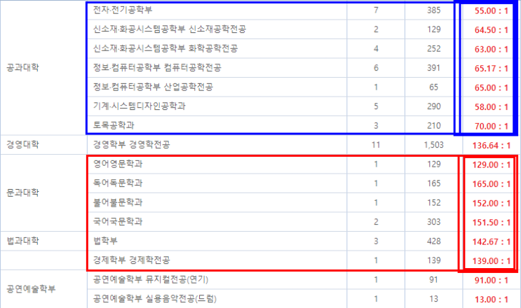  홍익대 편입 경쟁률 2022[2022 홍익대 편입 경쟁률/ 홍익대학교 편입 경쟁률]