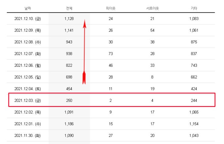 블로그 지수 올리기 6일 만에 방문자 수 1,000명 돌파 블로그 지수 올리기 6일 만에 방문자 수 1,000명 돌파